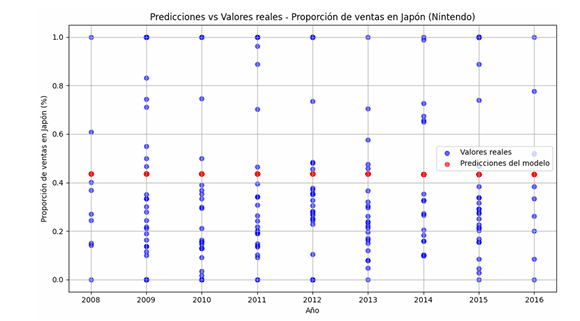 Predicción de ventas de Nintendo en Japón